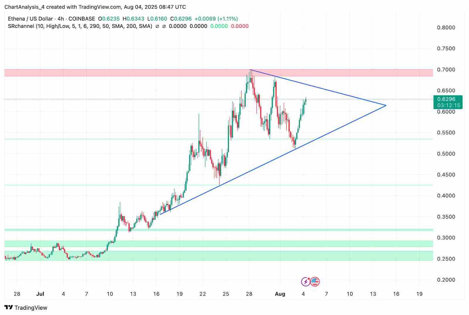 Ethena（ENA币）价格预测2025-2030：何时能达到 1.5 美元？